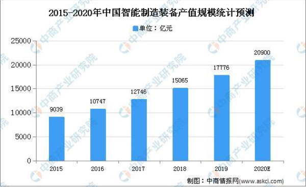 2020年中国智能制造装备产值规模预测破2万亿